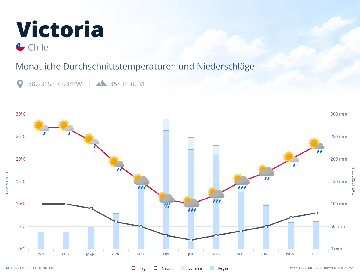 Victoria - monatliche Durchschnittstemperaturen und Niederschläge