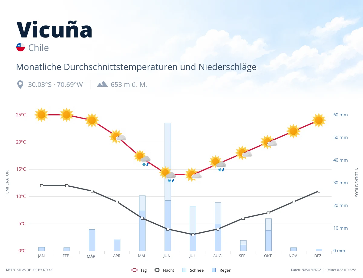 Vicuña - monatliche Durchschnittstemperaturen und Niederschläge