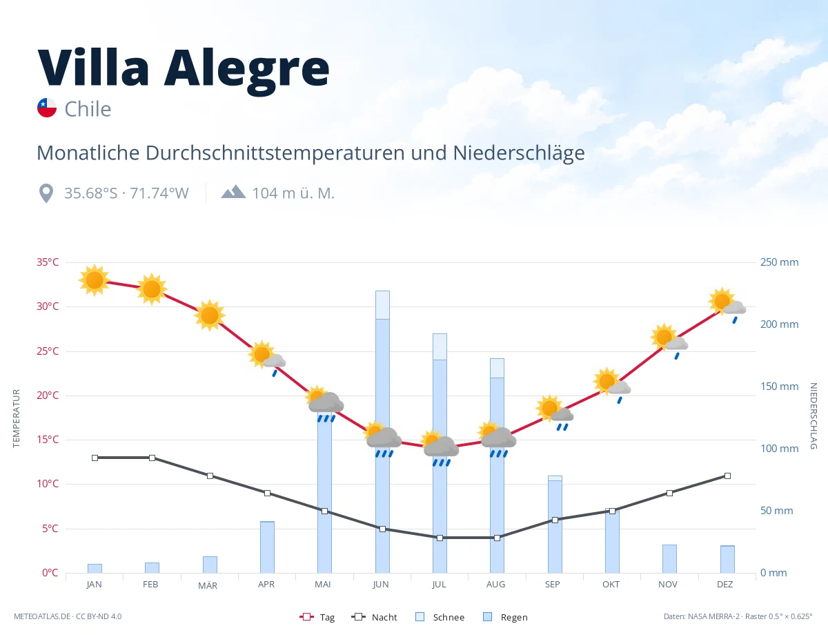 Villa Alegre - monatliche Durchschnittstemperaturen und Niederschläge
