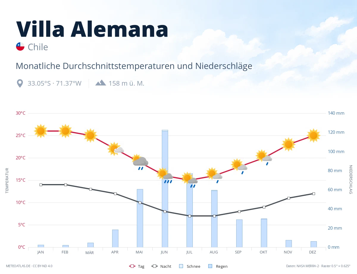 Villa Alemana - monatliche Durchschnittstemperaturen und Niederschläge