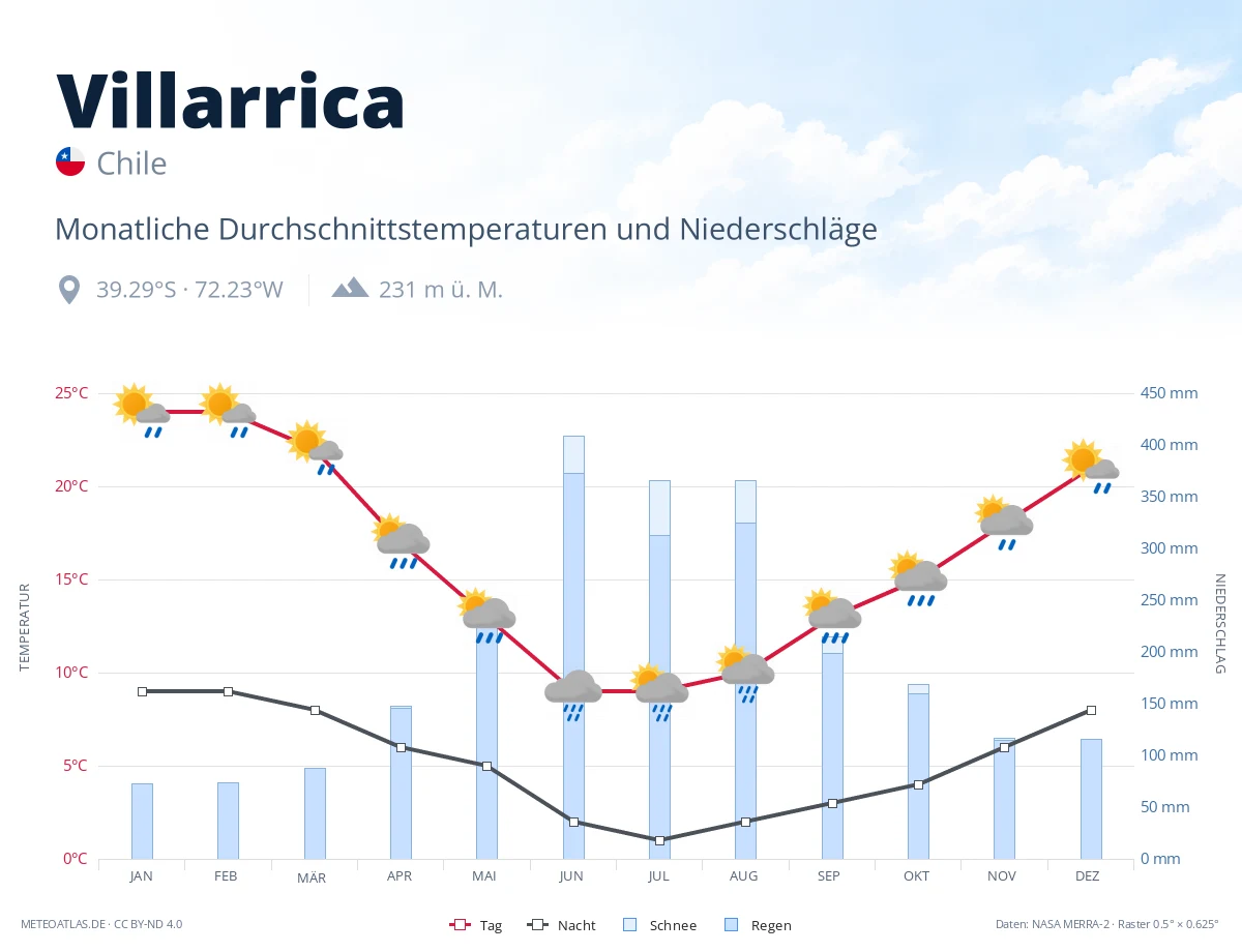 Villarrica - monatliche Durchschnittstemperaturen und Niederschläge