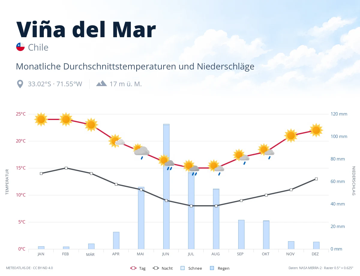Viña del Mar - monatliche Durchschnittstemperaturen und Niederschläge