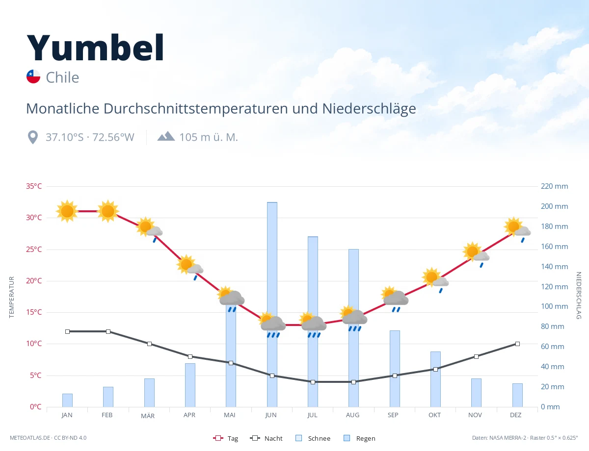 Yumbel - monatliche Durchschnittstemperaturen und Niederschläge