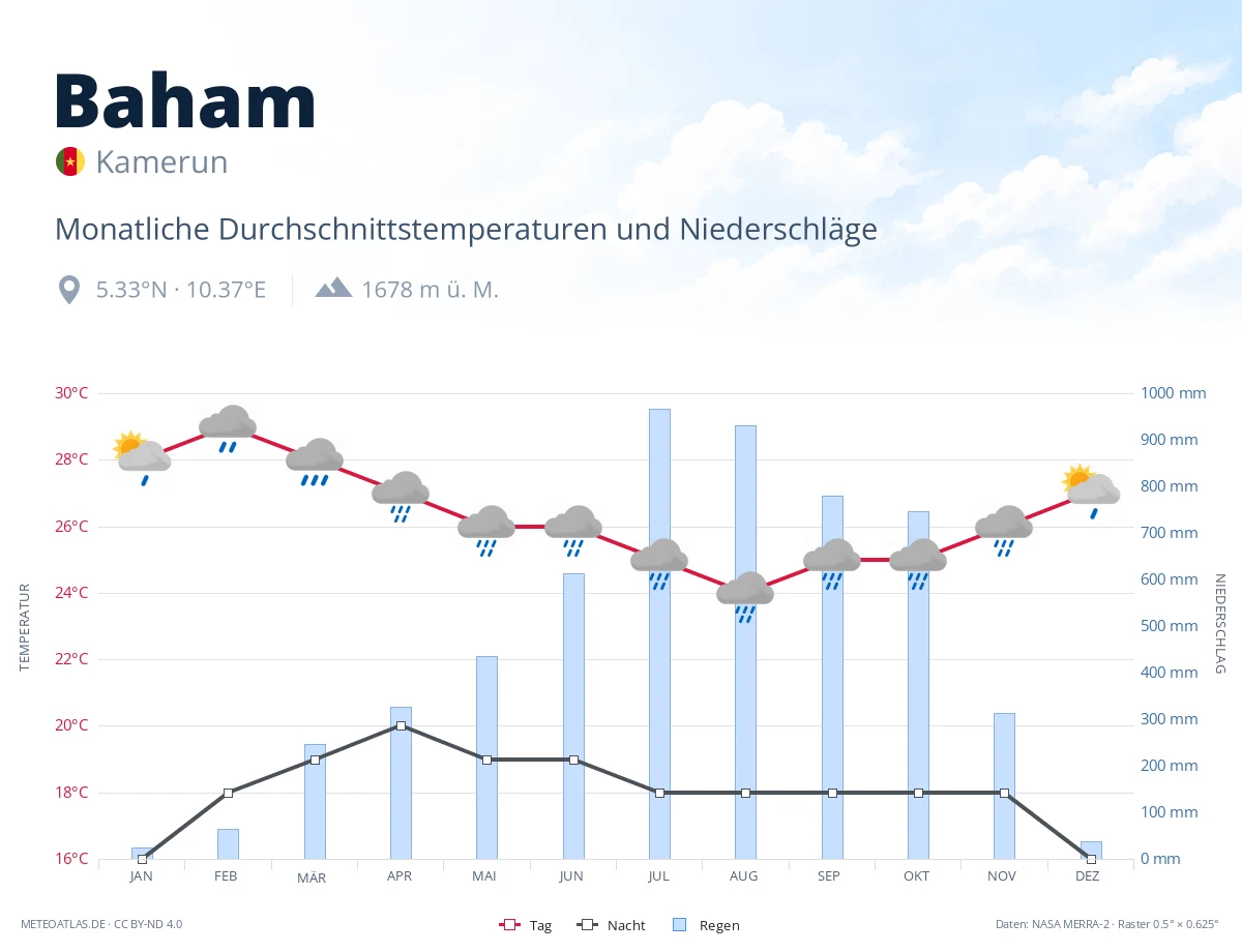 Baham - monatliche Durchschnittstemperaturen und Niederschläge