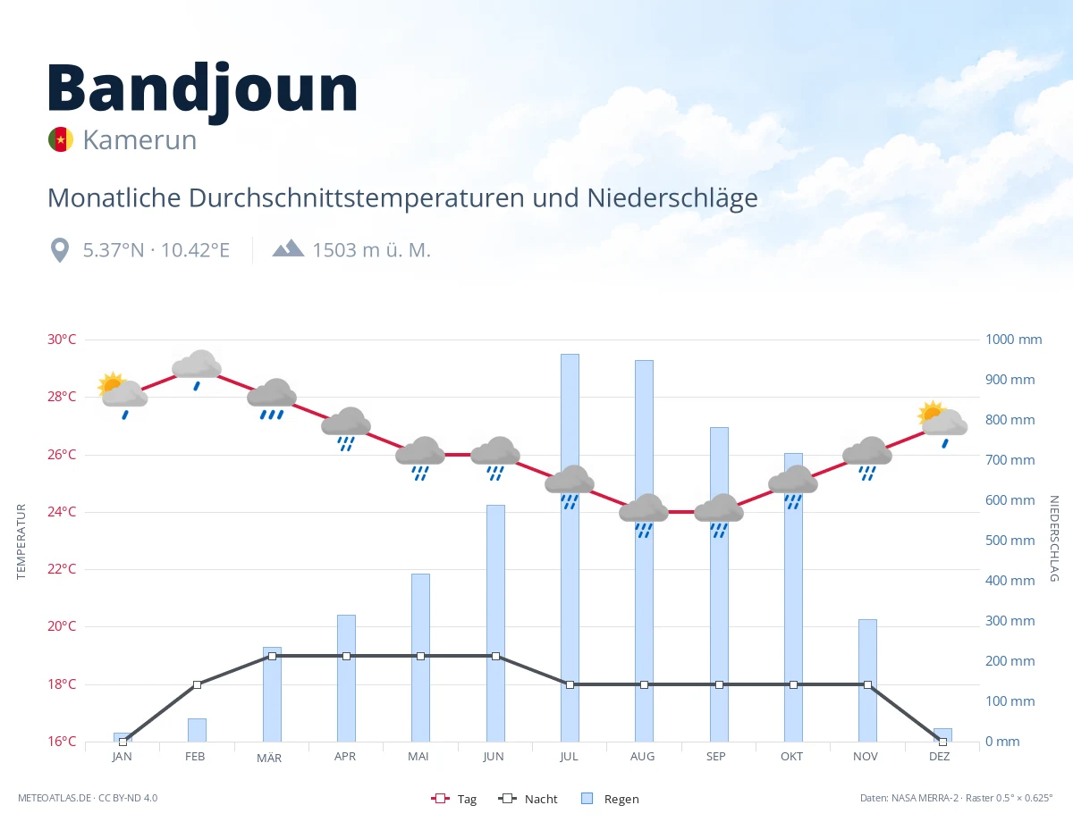 Bandjoun - monatliche Durchschnittstemperaturen und Niederschläge