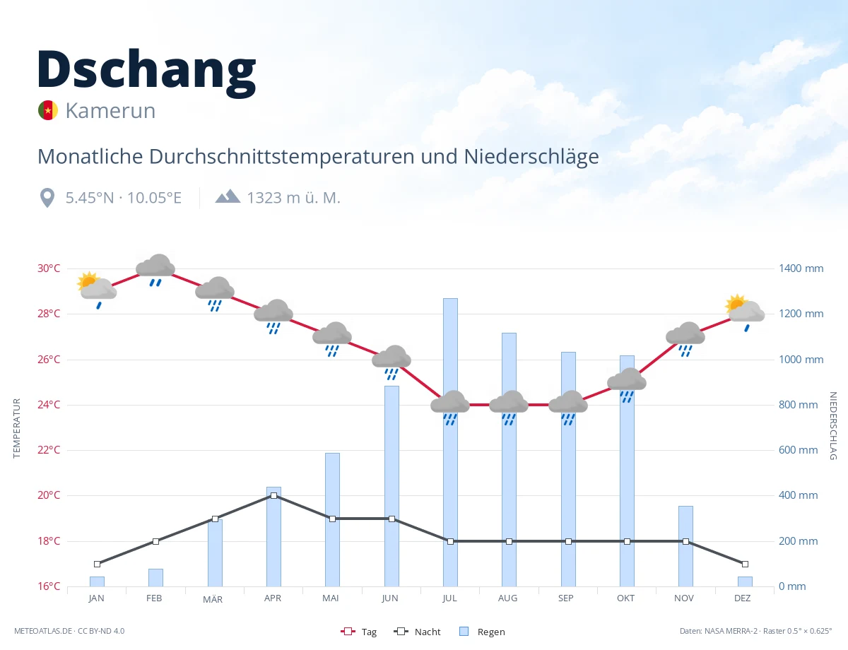 Dschang - monatliche Durchschnittstemperaturen und Niederschläge
