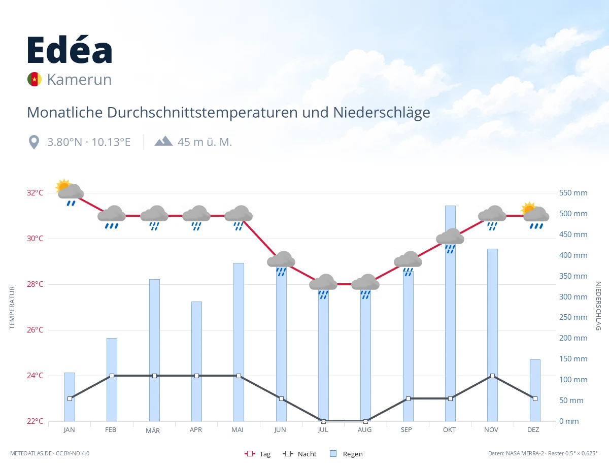 Edéa - monatliche Durchschnittstemperaturen und Niederschläge