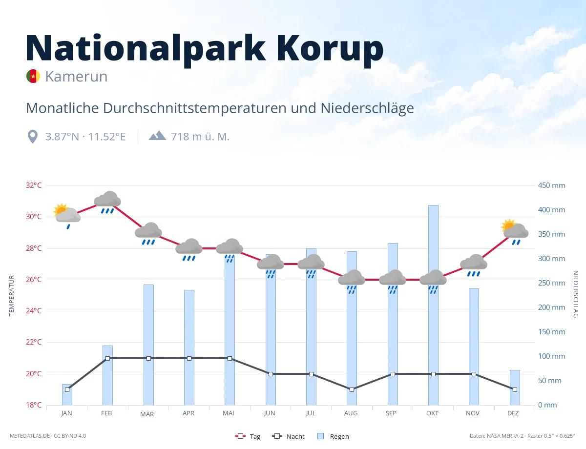Nationalpark Korup - monatliche Durchschnittstemperaturen und Niederschläge
