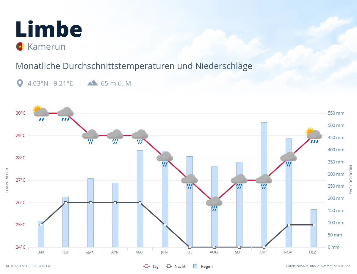 Limbe - monatliche Durchschnittstemperaturen und Niederschläge