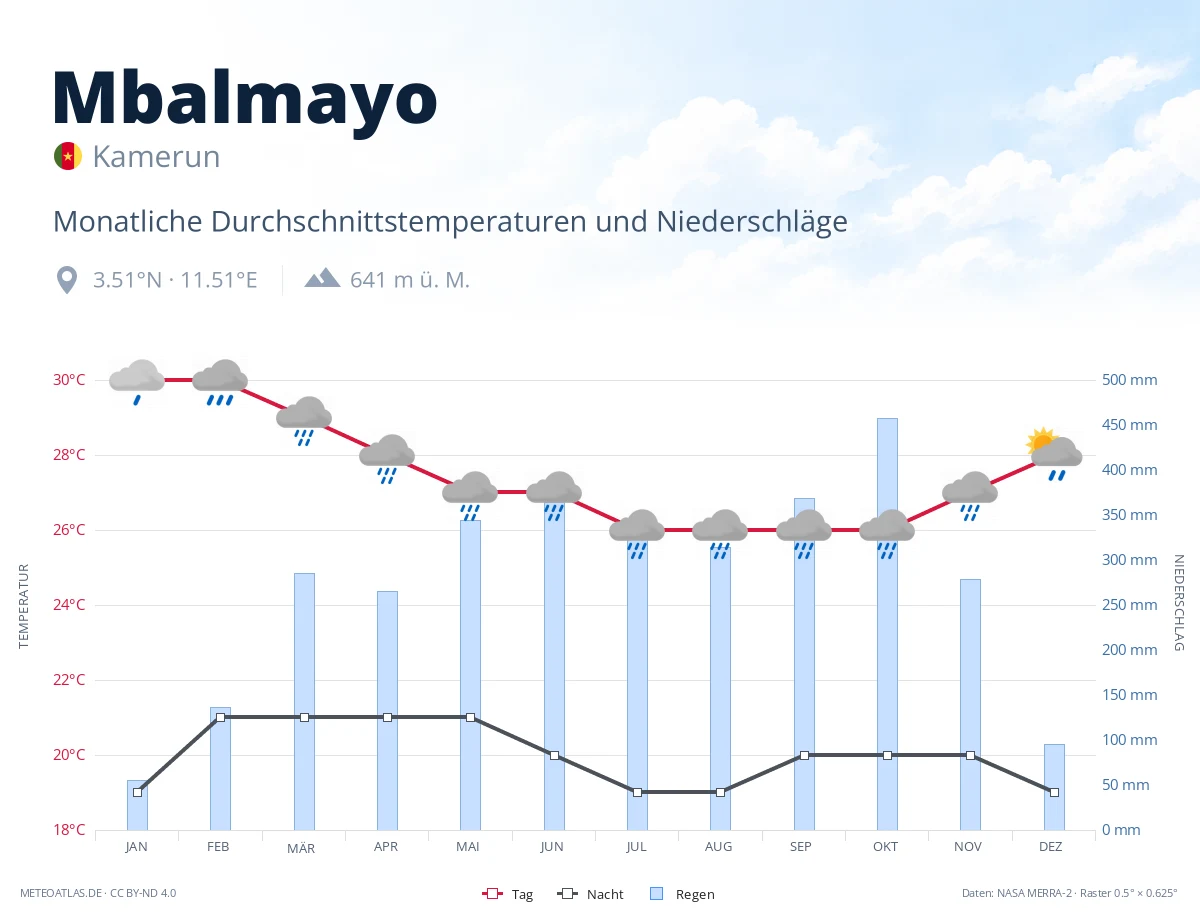 Mbalmayo - monatliche Durchschnittstemperaturen und Niederschläge