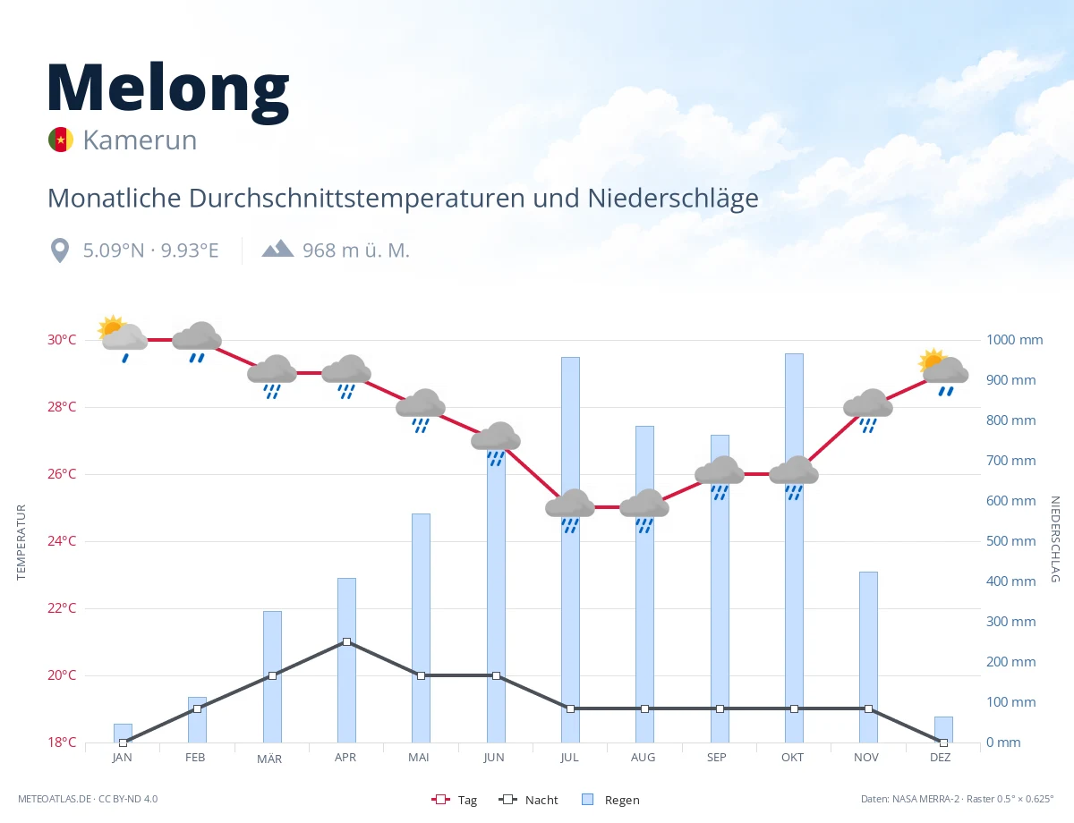 Melong - monatliche Durchschnittstemperaturen und Niederschläge