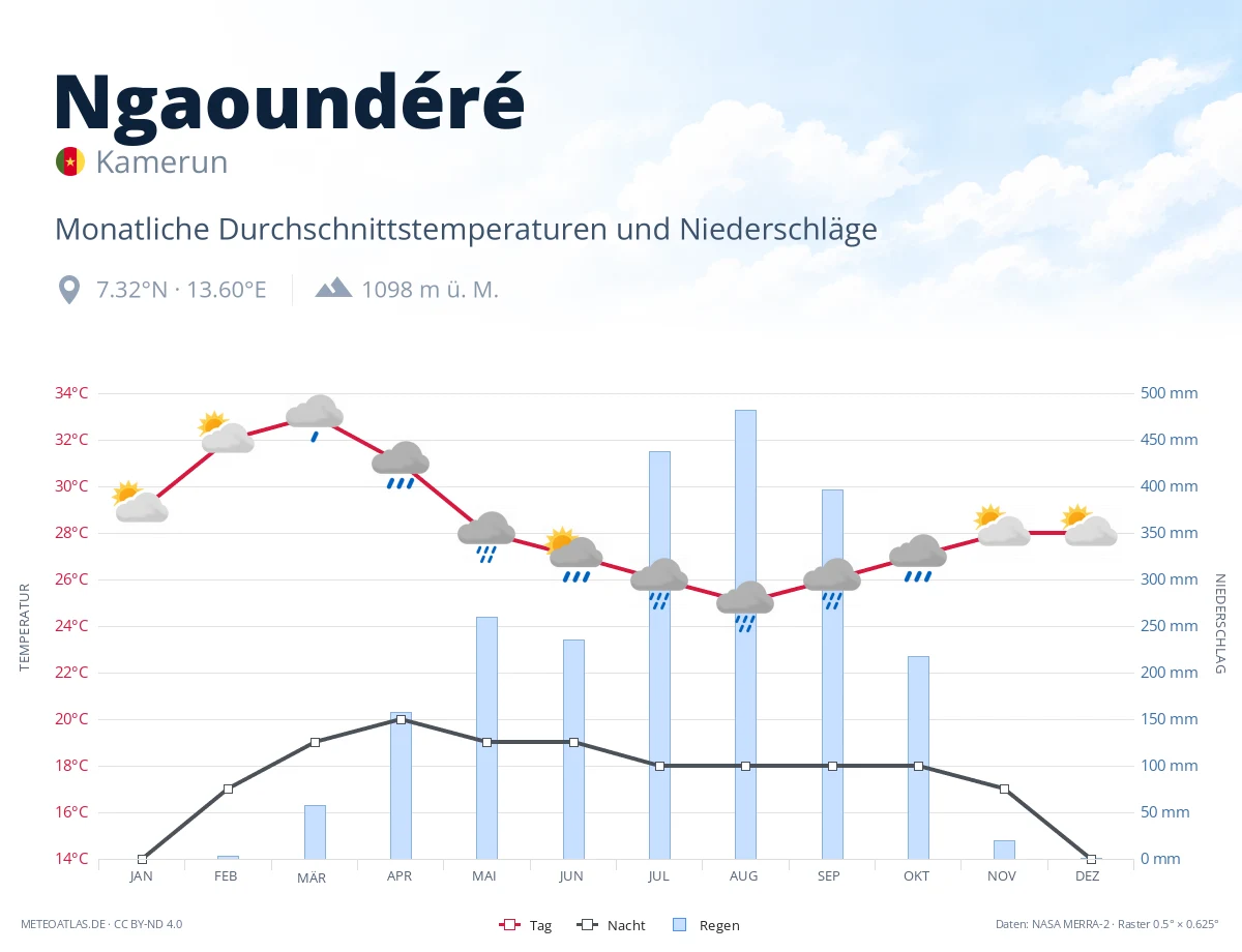 Ngaoundéré - monatliche Durchschnittstemperaturen und Niederschläge