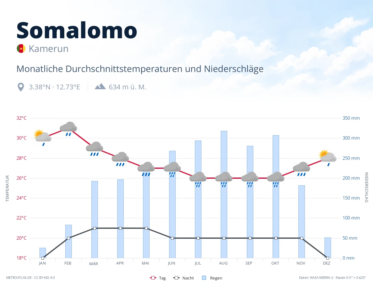 Somalomo - monatliche Durchschnittstemperaturen und Niederschläge