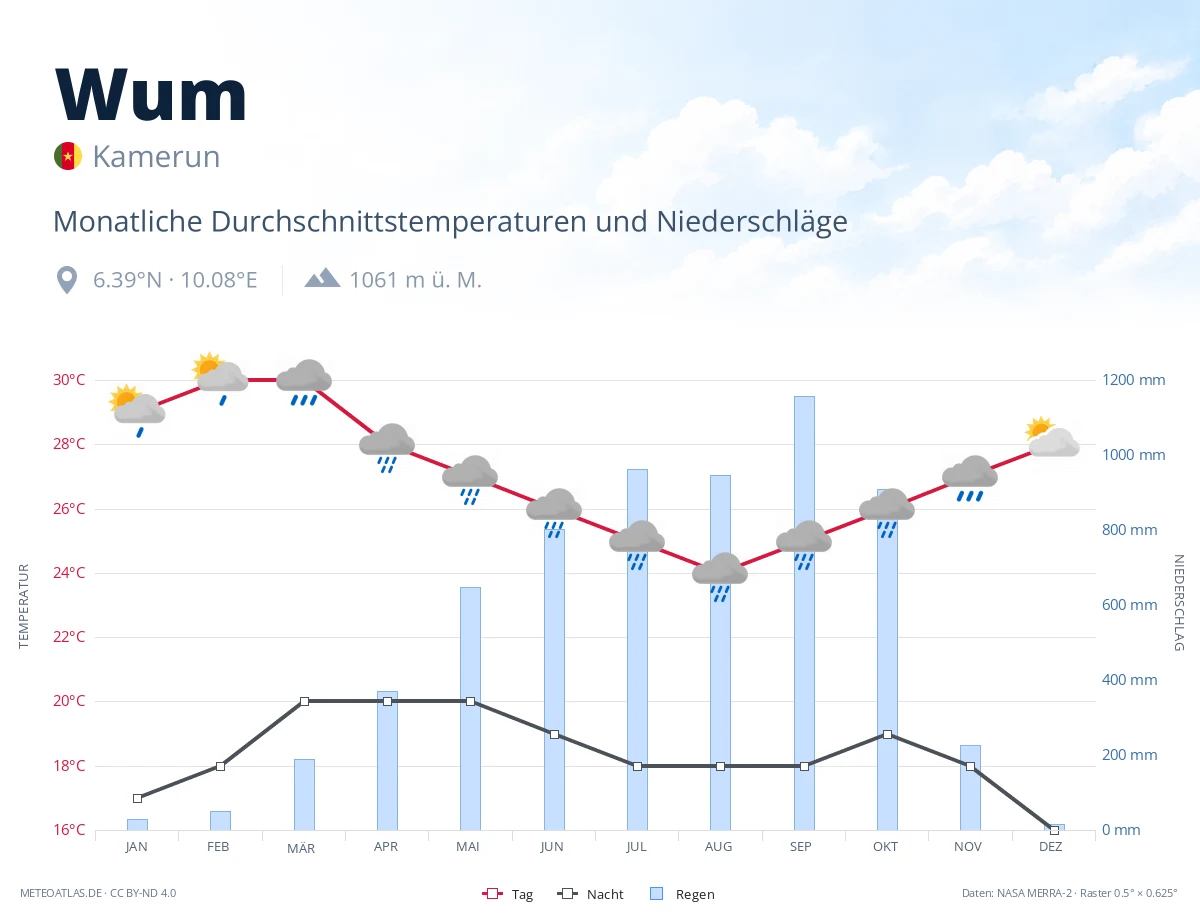 Wum - monatliche Durchschnittstemperaturen und Niederschläge