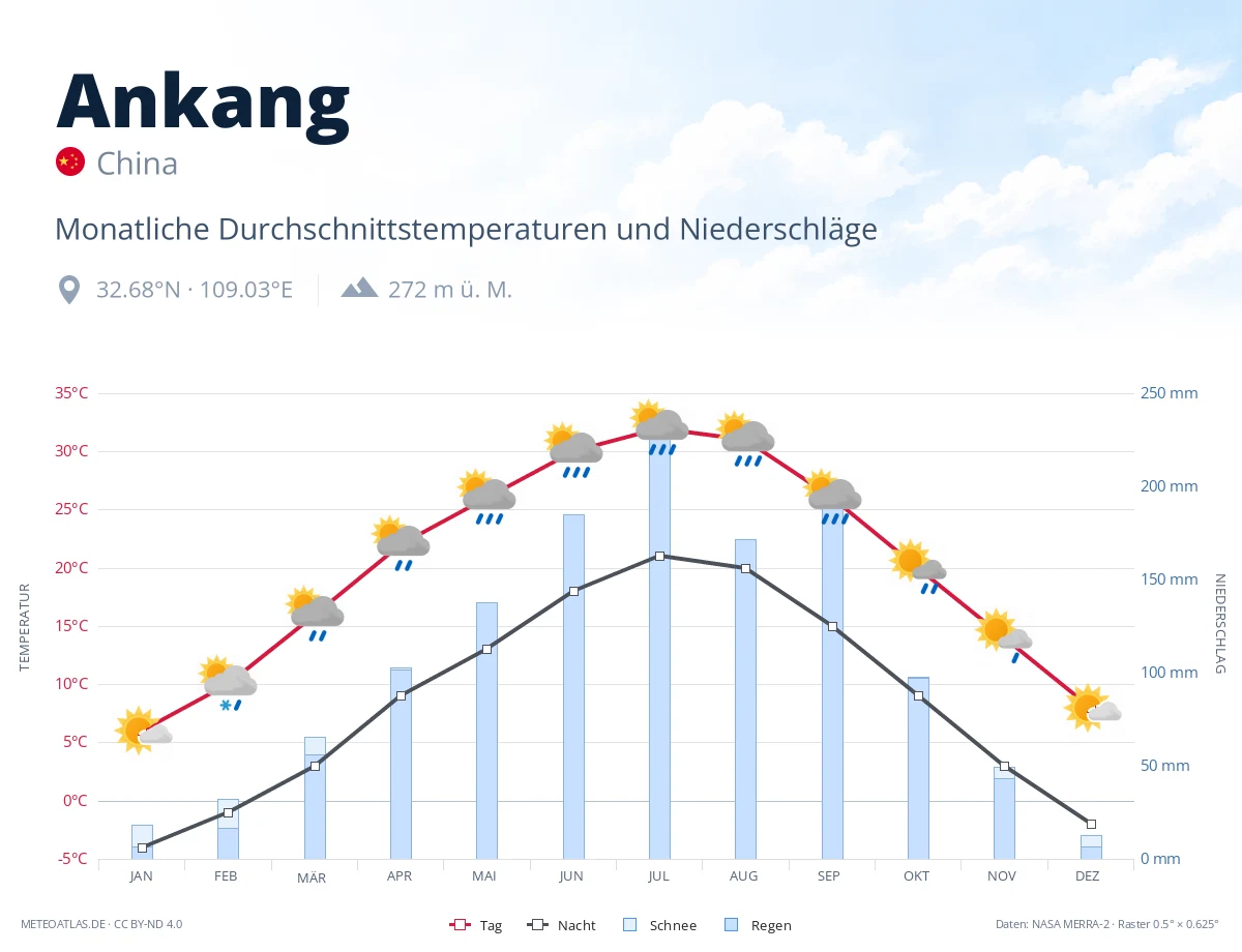 Ankang - monatliche Durchschnittstemperaturen und Niederschläge