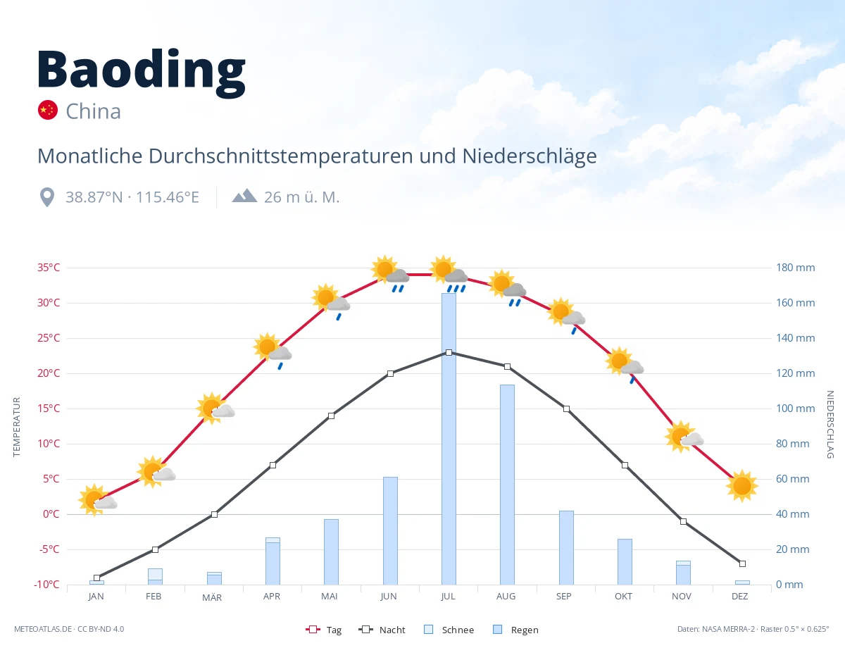 Baoding - monatliche Durchschnittstemperaturen und Niederschläge