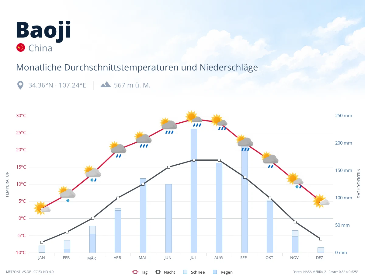 Baoji - monatliche Durchschnittstemperaturen und Niederschläge