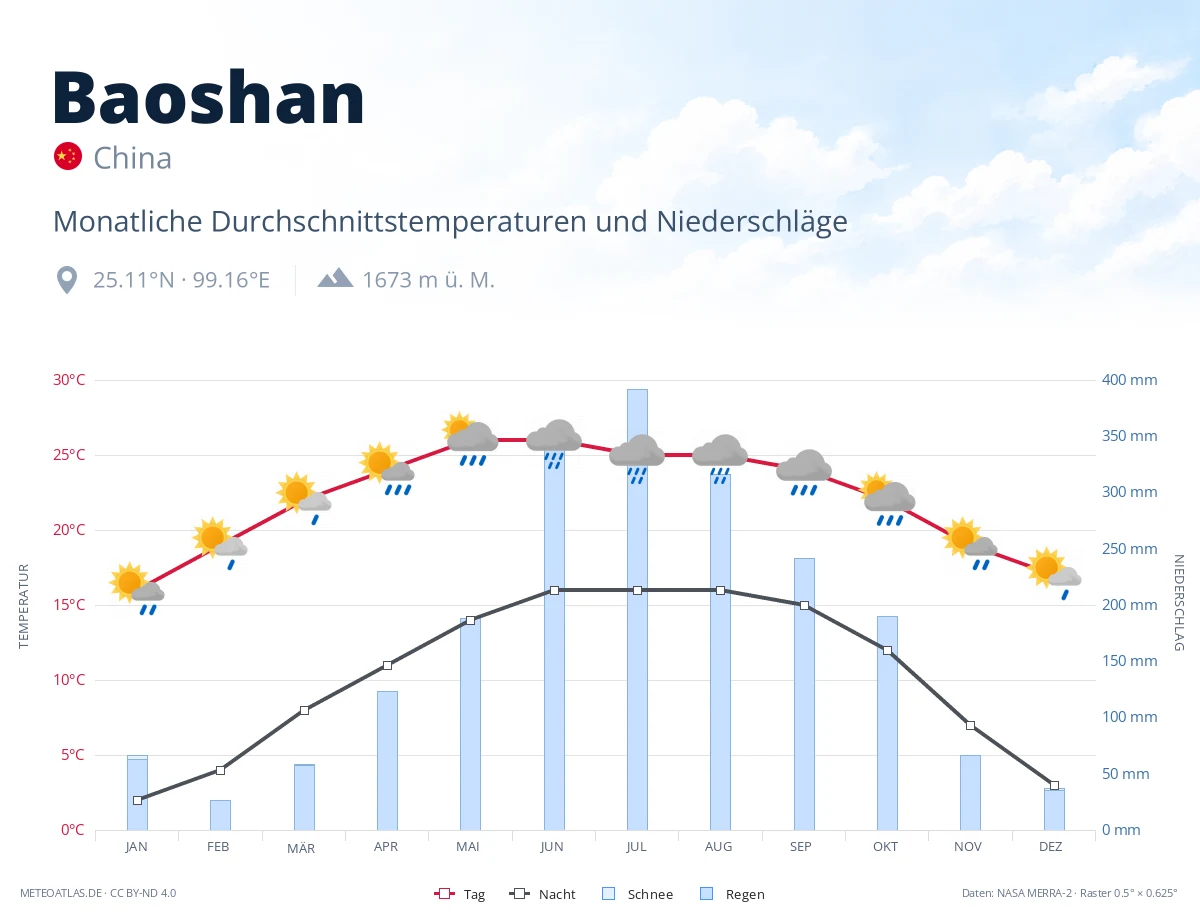 Baoshan - monatliche Durchschnittstemperaturen und Niederschläge