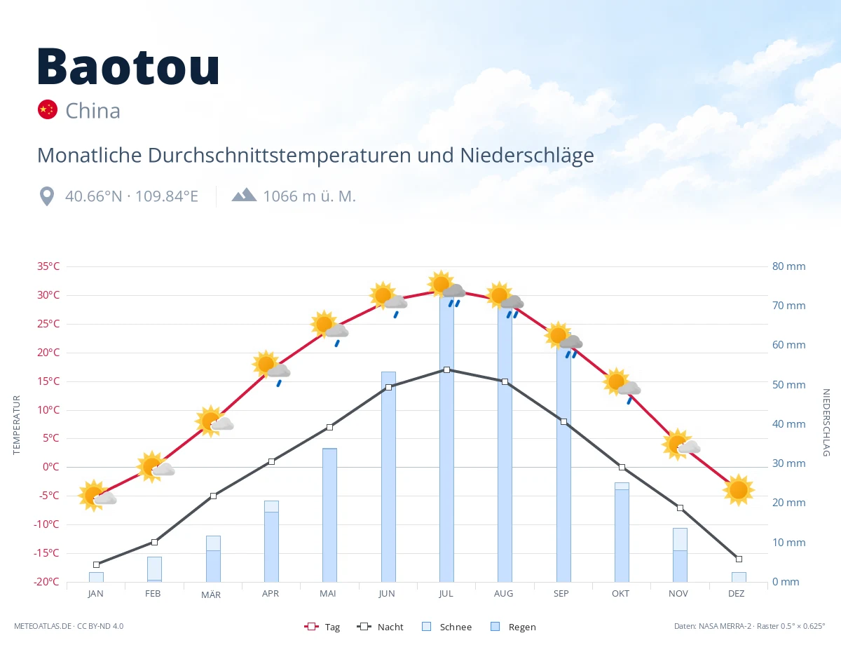 Baotou - monatliche Durchschnittstemperaturen und Niederschläge