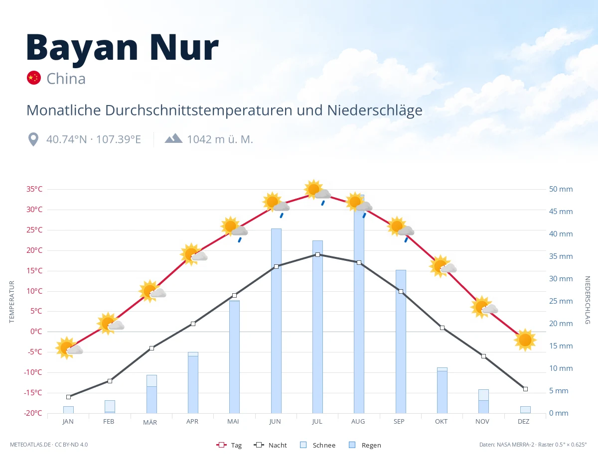 Bayan Nur - monatliche Durchschnittstemperaturen und Niederschläge