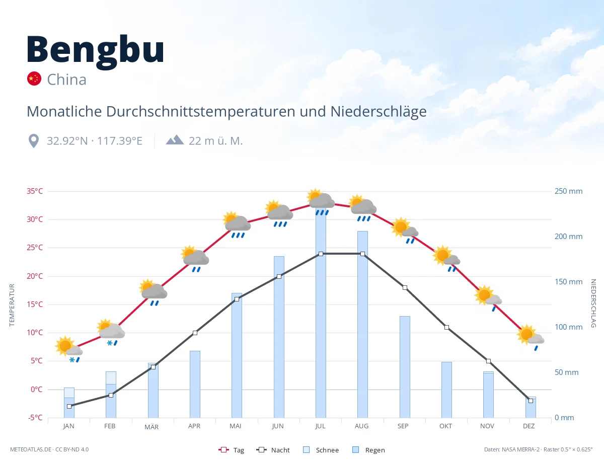 Bengbu - monatliche Durchschnittstemperaturen und Niederschläge