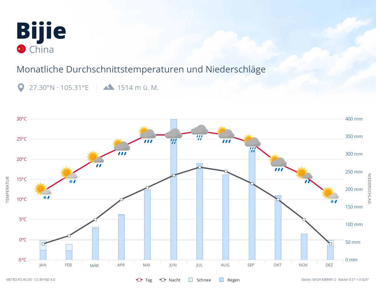 Bijie - monatliche Durchschnittstemperaturen und Niederschläge
