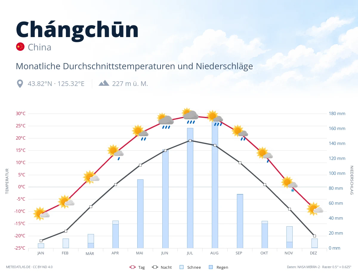 Chángchūn - monatliche Durchschnittstemperaturen und Niederschläge