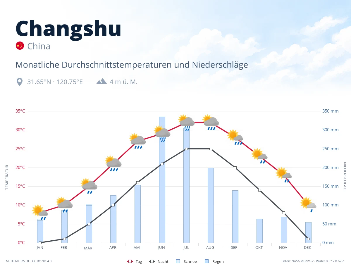 Changshu - monatliche Durchschnittstemperaturen und Niederschläge