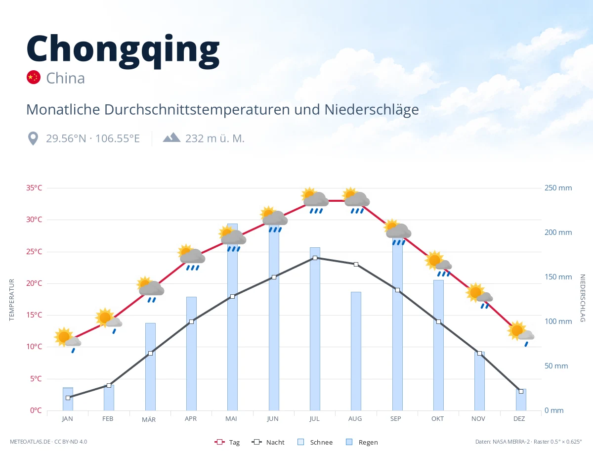 Chongqing - monatliche Durchschnittstemperaturen und Niederschläge
