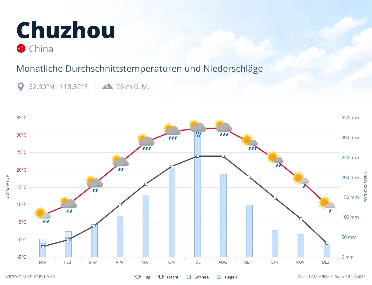 Chuzhou - monatliche Durchschnittstemperaturen und Niederschläge