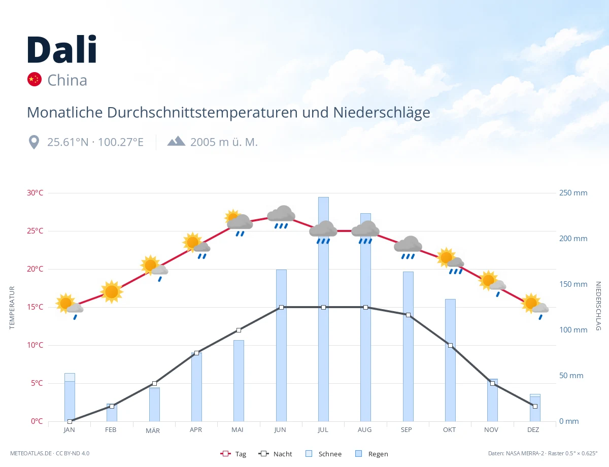 Dali - monatliche Durchschnittstemperaturen und Niederschläge