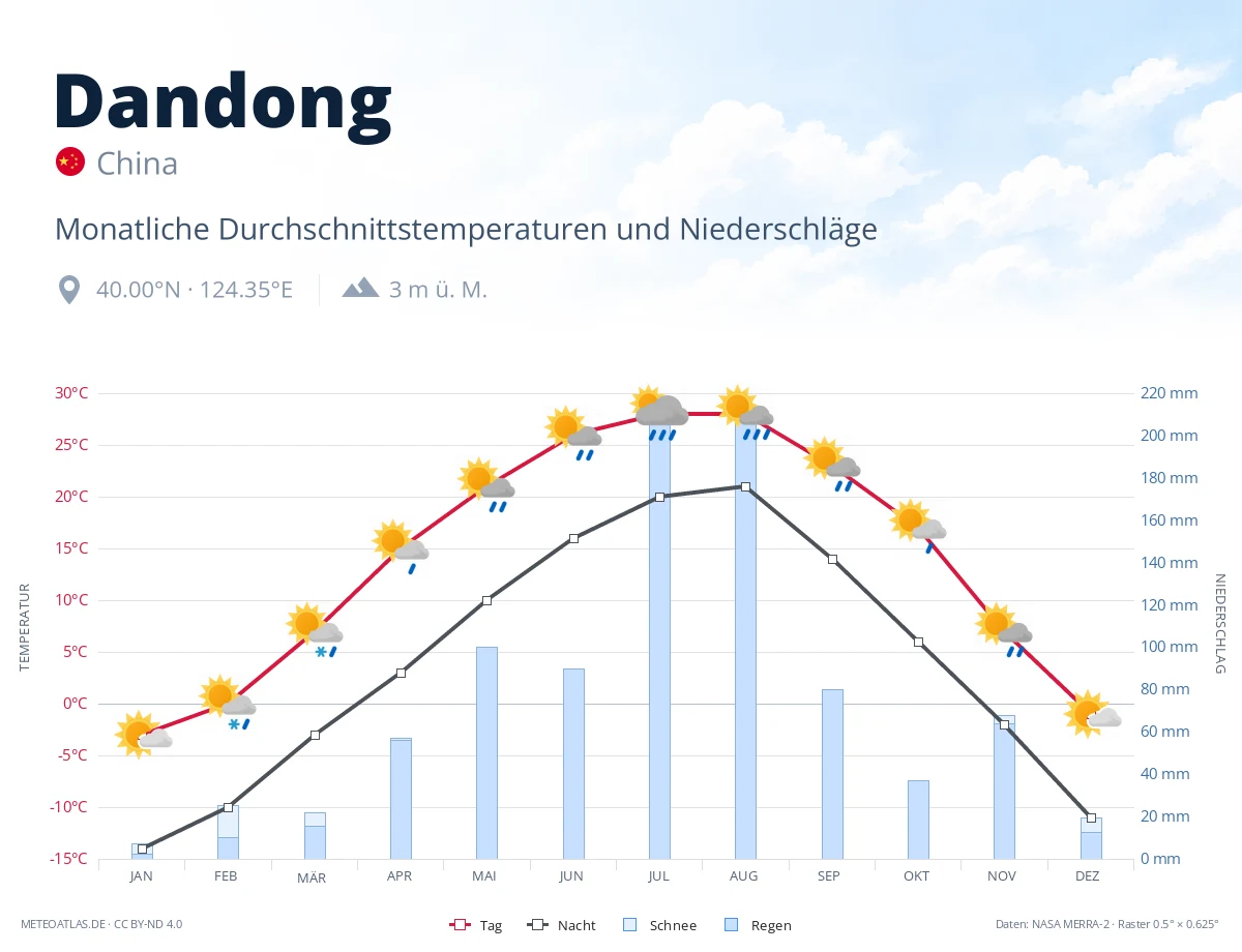 Dandong - monatliche Durchschnittstemperaturen und Niederschläge