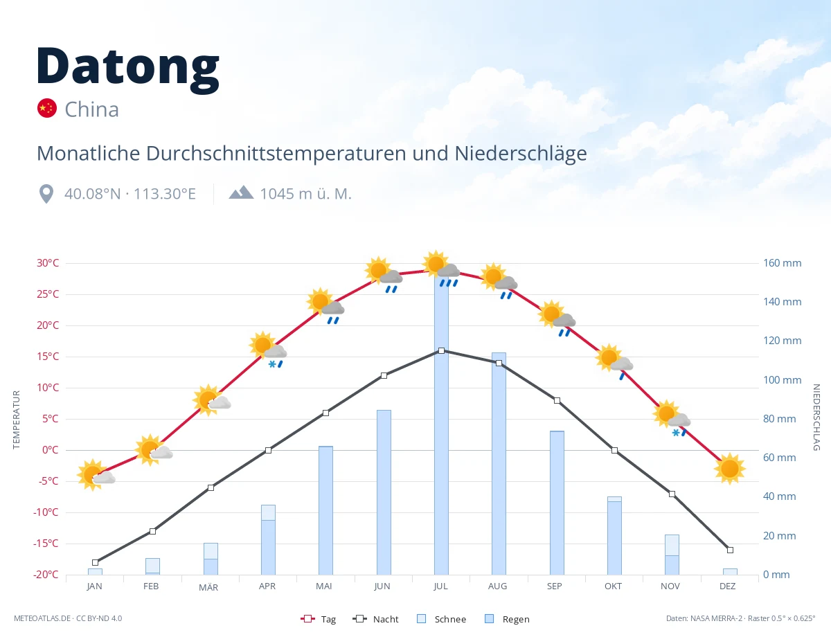 Datong - monatliche Durchschnittstemperaturen und Niederschläge