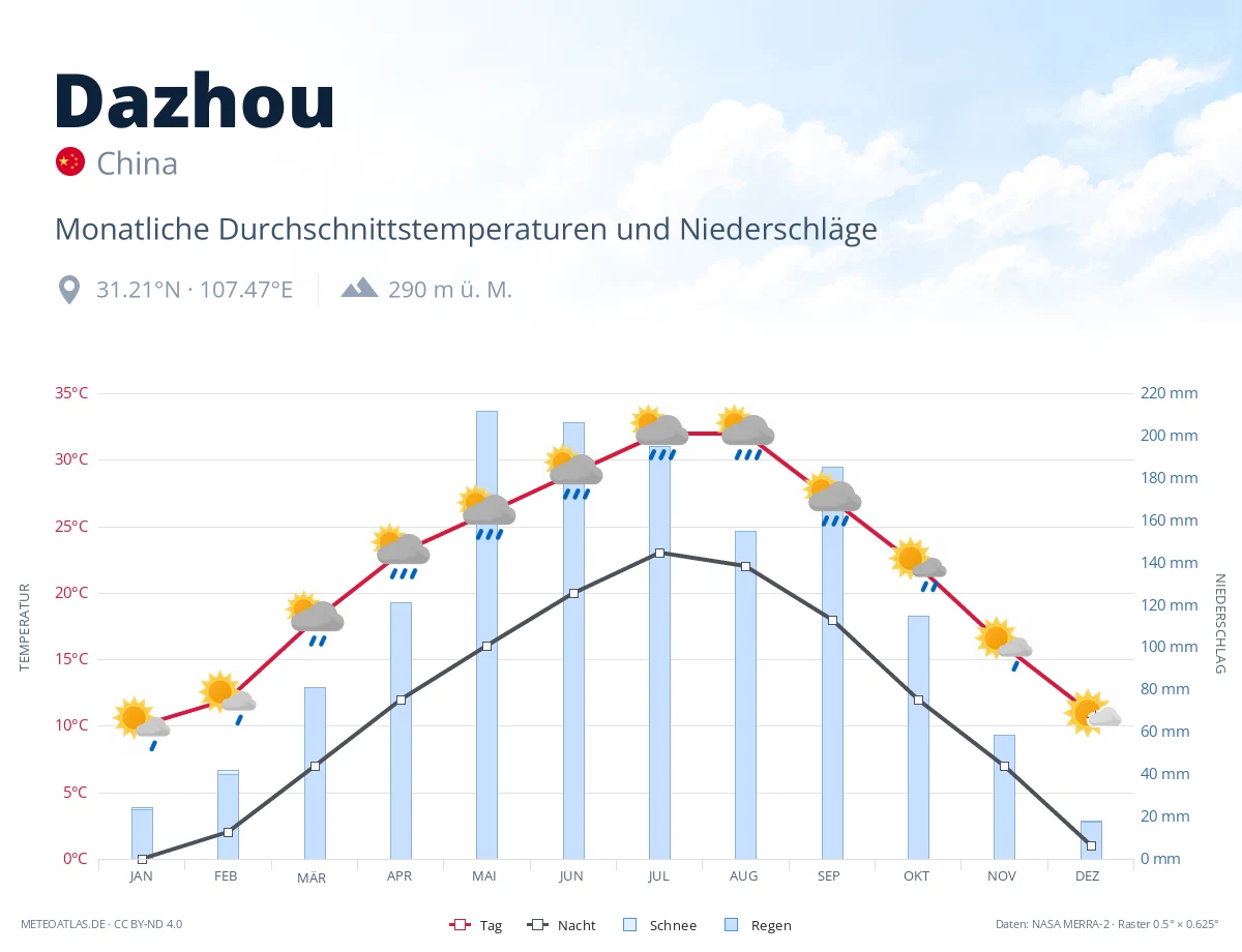 Dazhou - monatliche Durchschnittstemperaturen und Niederschläge
