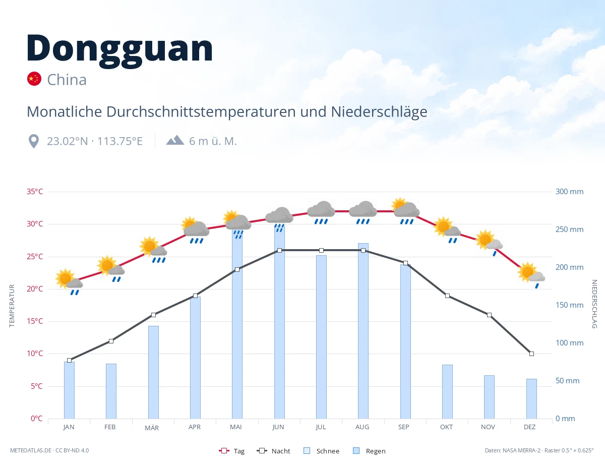 Dongguan - monatliche Durchschnittstemperaturen und Niederschläge