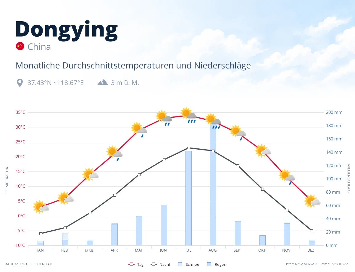 Dongying - monatliche Durchschnittstemperaturen und Niederschläge