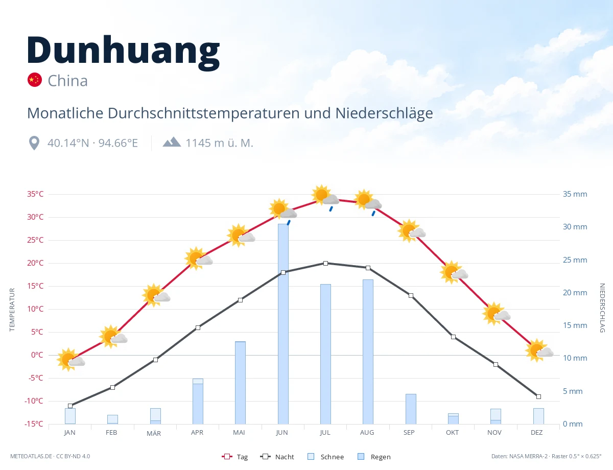 Dunhuang - monatliche Durchschnittstemperaturen und Niederschläge