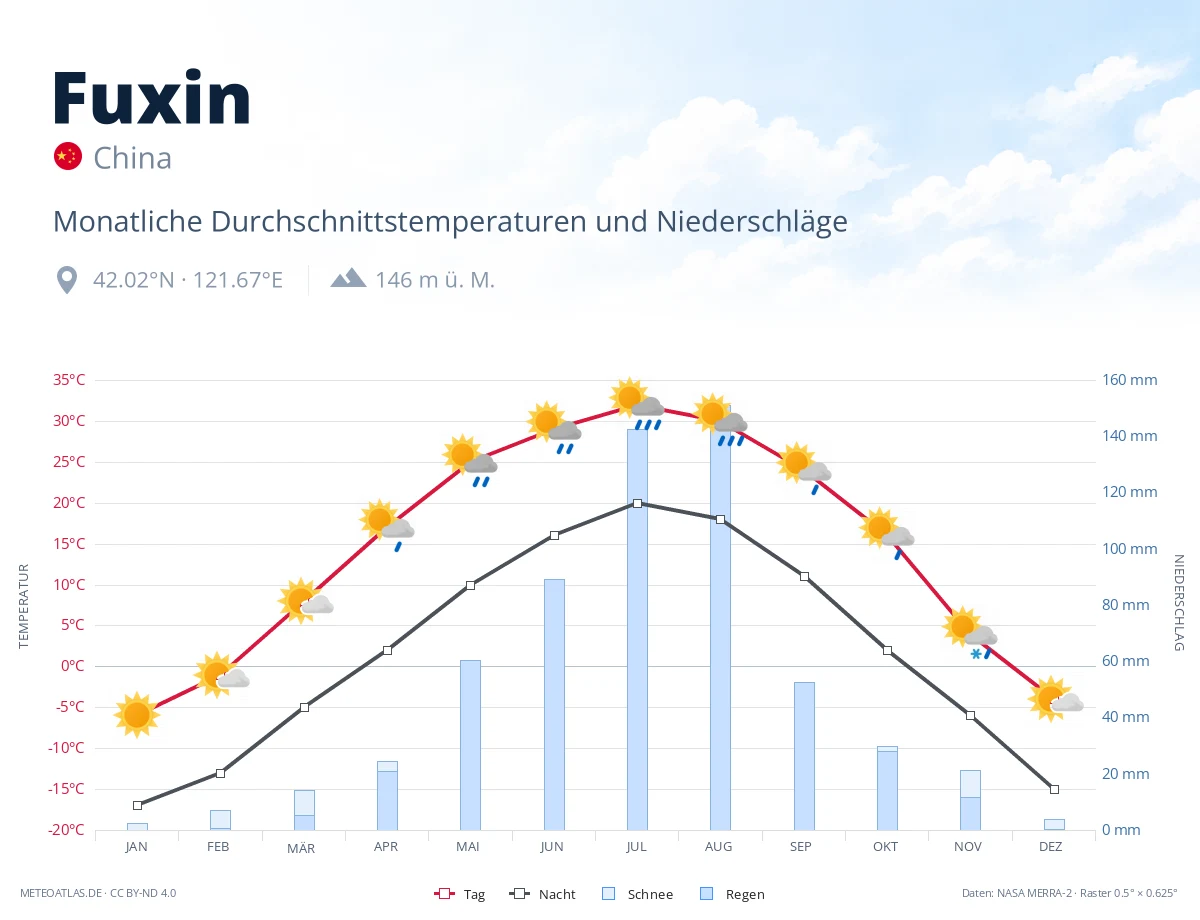 Fuxin - monatliche Durchschnittstemperaturen und Niederschläge
