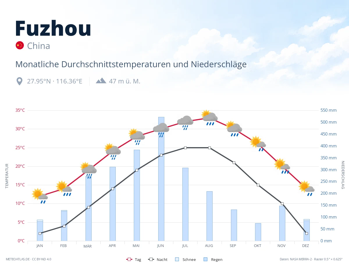 Fuzhou - monatliche Durchschnittstemperaturen und Niederschläge