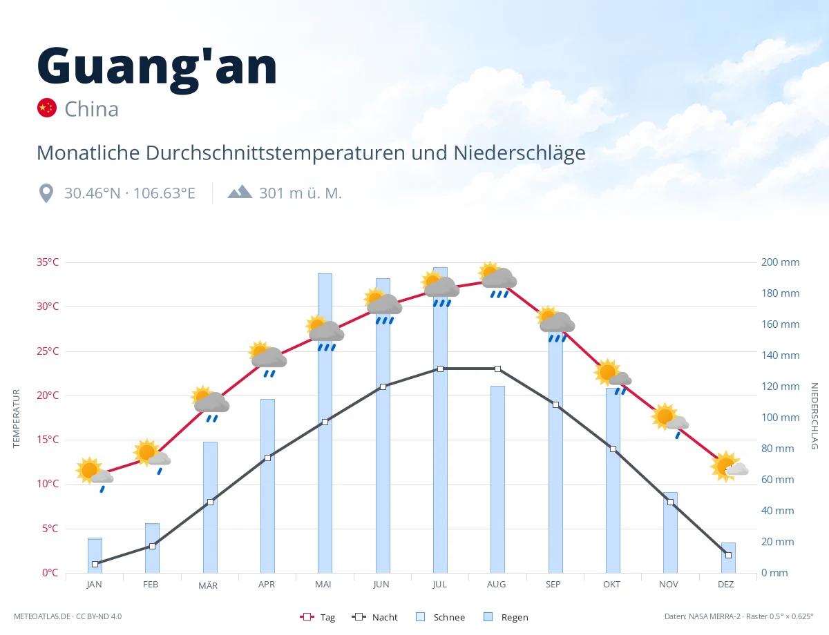 Guang'an - monatliche Durchschnittstemperaturen und Niederschläge