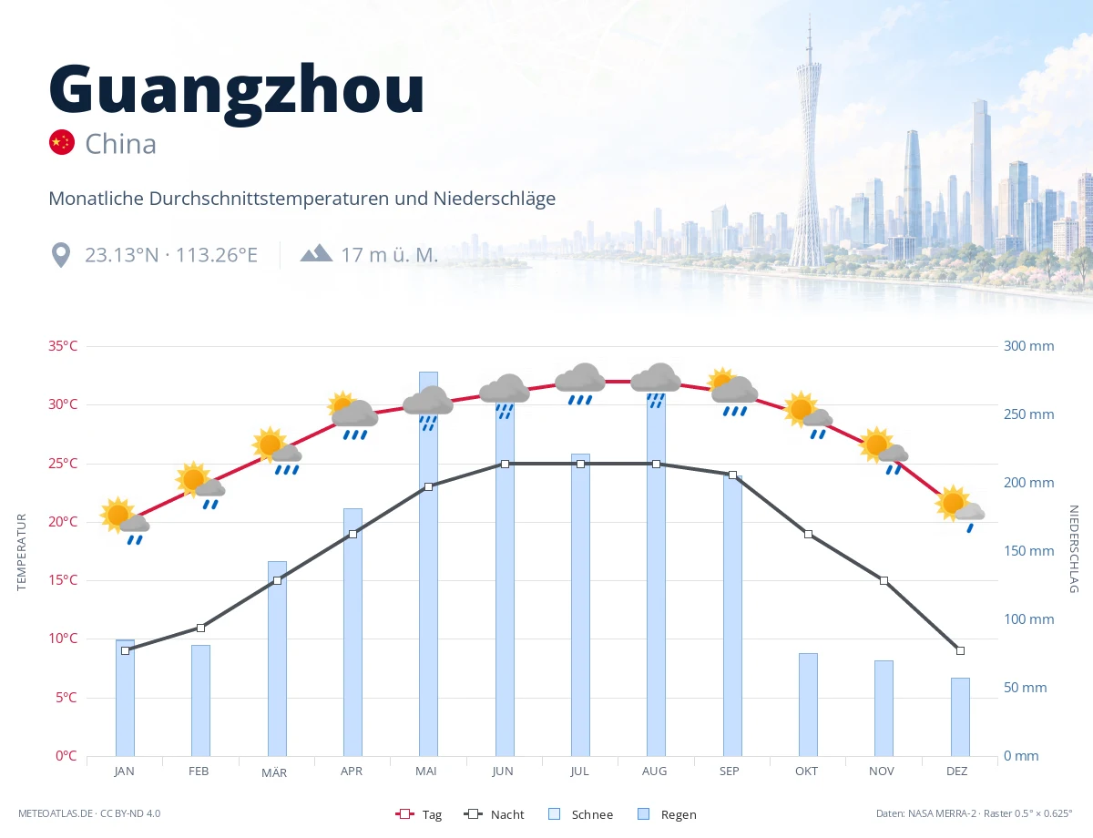 Guangzhou - monatliche Durchschnittstemperaturen und Niederschläge