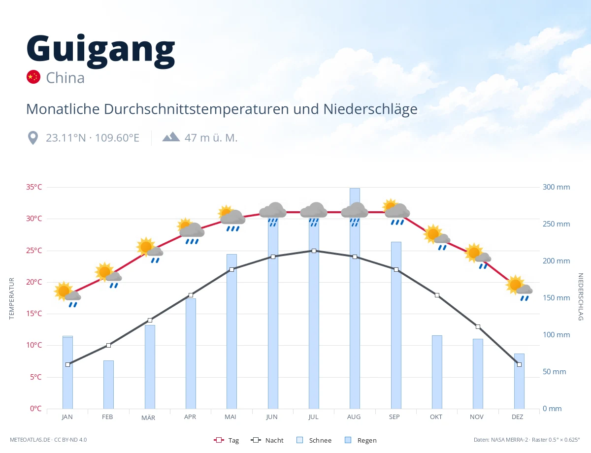 Guigang - monatliche Durchschnittstemperaturen und Niederschläge