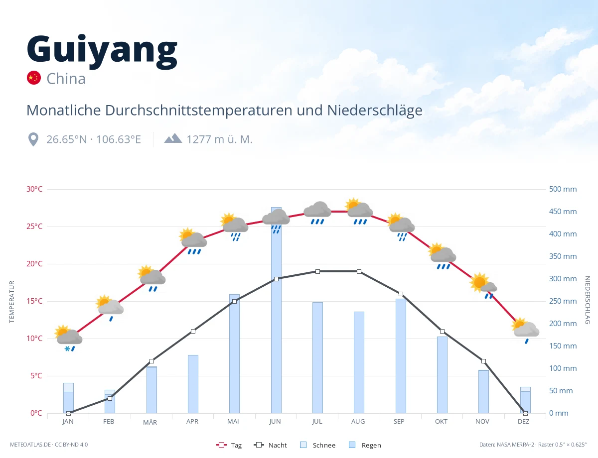 Guiyang - monatliche Durchschnittstemperaturen und Niederschläge