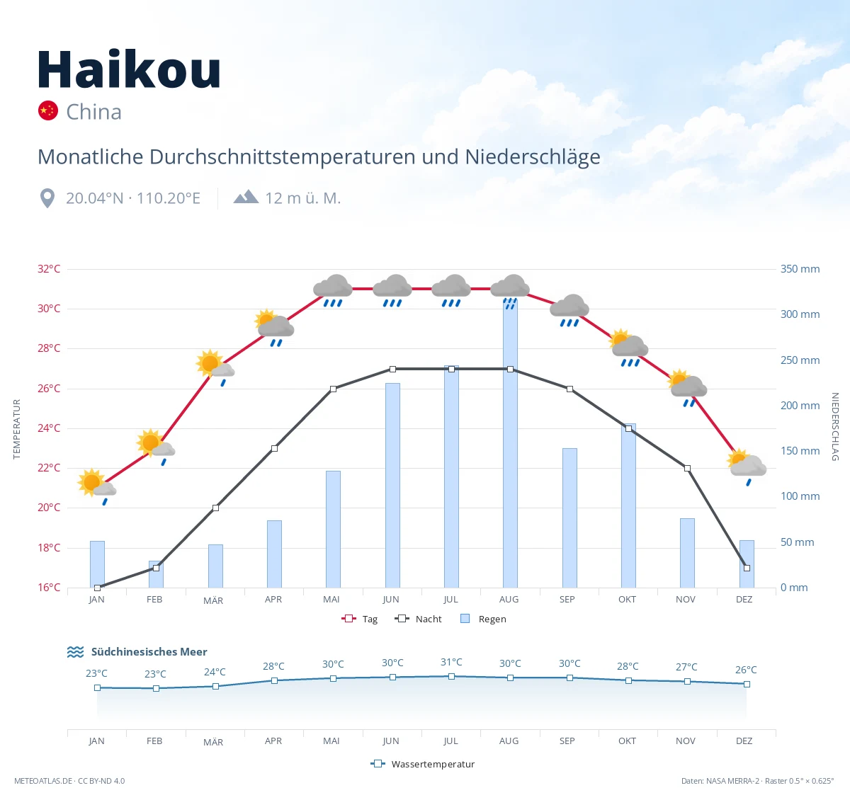 Haikou - monatliche Durchschnittstemperaturen und Niederschläge