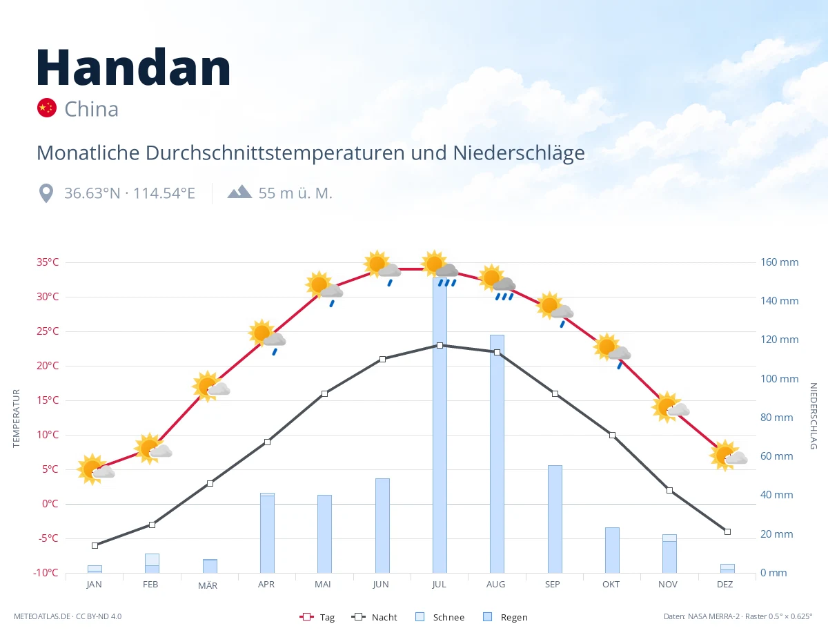 Handan - monatliche Durchschnittstemperaturen und Niederschläge