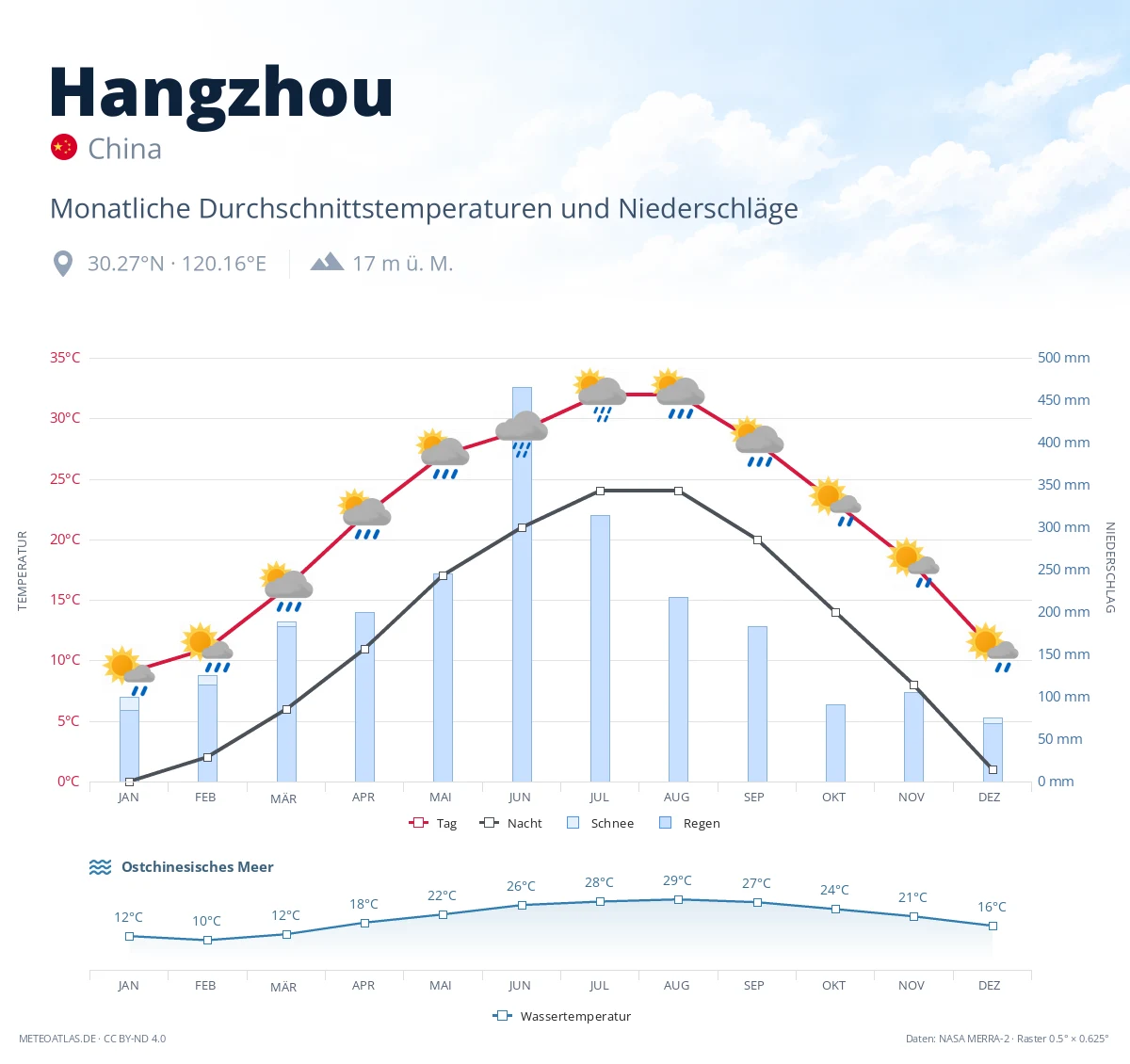 Hangzhou - monatliche Durchschnittstemperaturen und Niederschläge
