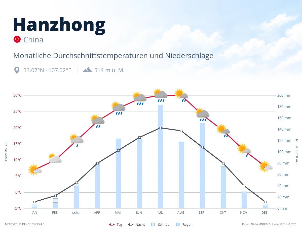 Hanzhong - monatliche Durchschnittstemperaturen und Niederschläge