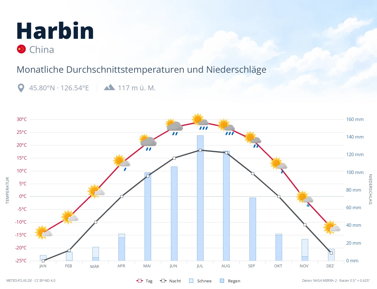 Harbin - monatliche Durchschnittstemperaturen und Niederschläge