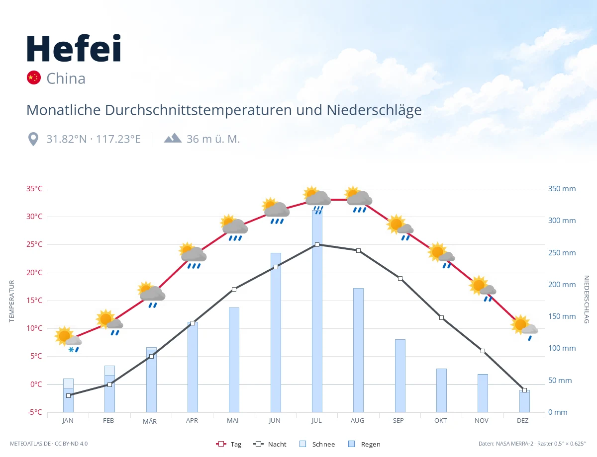 Hefei - monatliche Durchschnittstemperaturen und Niederschläge