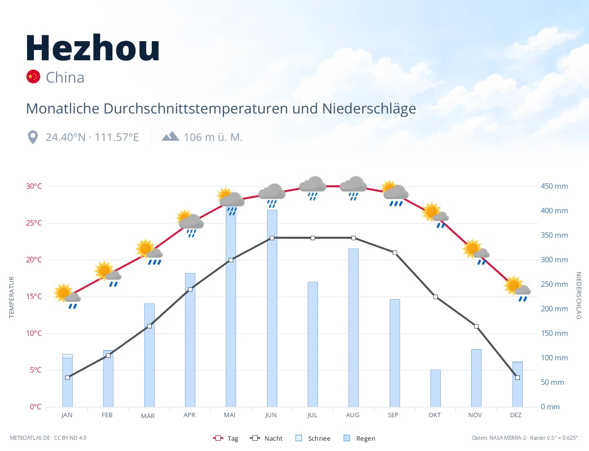 Hezhou - monatliche Durchschnittstemperaturen und Niederschläge